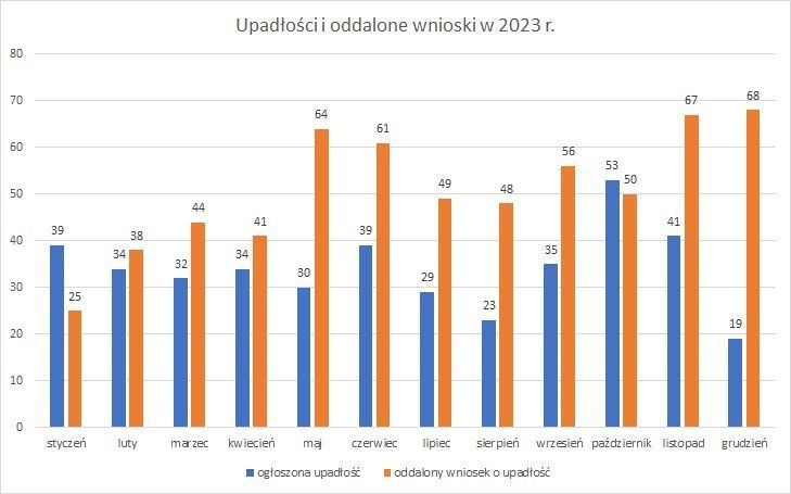 Czy firmy stać na upadłość? 1