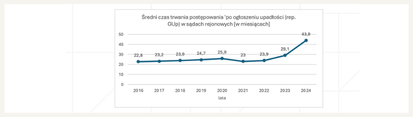 Szybkość postępowań upadłościowych w polskich sądach - część 1 3