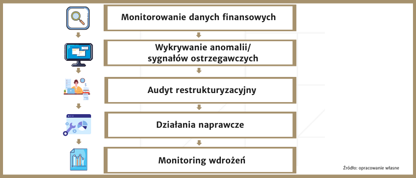Accounting and the economic crisis – the role of the restructuring advisor in early warning systems 4