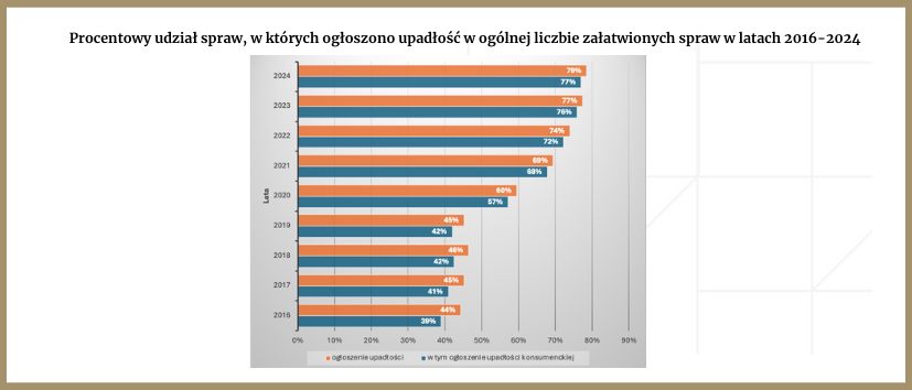 Szybkość postępowań upadłościowych w polskich sądach - część 1 2